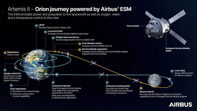Artemis II - Orion journey powered by Airbus' ESM. © Airbus Defence and Space GmbH 2026